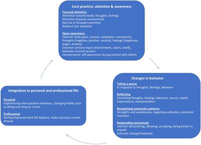 Experiences of Clinical Clerkship Students With Mindfulness-Based Stress Reduction: A Qualitative Study on Long-Term Effects